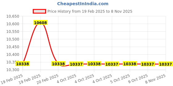 moglix.com ESAB 5x450mm Hard facing Rutile Coated Electrode, DUROID 650 esab Price History Graph from 19 Feb 2025 to 7 Nov 2025