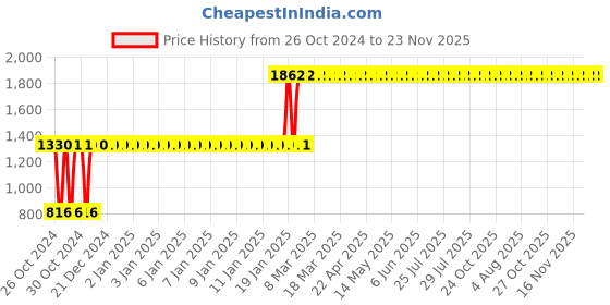 moglix.com ESAB A-32 (1/8 Inch) Cutogen Nozzle for Acetylene, 4351108361 esab Price History Graph from 26 Oct 2024 to 22 Nov 2025