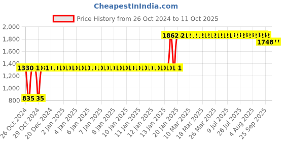 moglix.com ESAB A-8 (1/32 Inch) Cutogen Nozzle for Acetylene, 4351108355 esab Price History Graph from 26 Oct 2024 to 11 Oct 2025