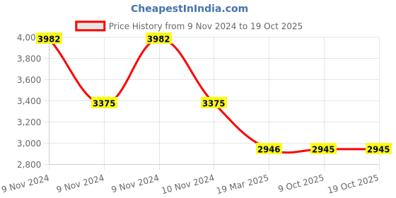 moglix.com ESAB AHT100 Heating Nozzle, 0700016643N esab Price History Graph from 9 Nov 2024 to 19 Oct 2025