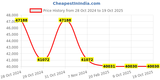 moglix.com ESAB Airpro X4000 90-1000A Gouging Torch, 61084009 esab Price History Graph from 28 Oct 2024 to 18 Oct 2025