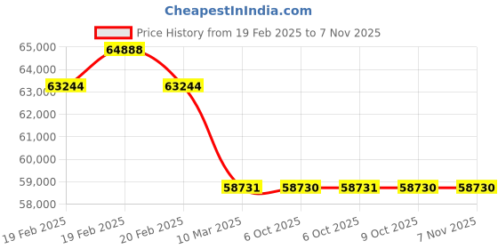 moglix.com ESAB Ak 400 Wf-1 10M Three Phase 415V Wire Feeder for MIG Welding Machine, 4650900410 esab Price History Graph from 19 Feb 2025 to 6 Nov 2025