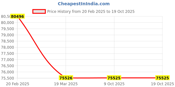 moglix.com ESAB Ak 600 Wf-1 15M Three Phase 415V Wire Feeder for MIG Welding Machine, 4650900615 esab Price History Graph from 20 Feb 2025 to 18 Oct 2025
