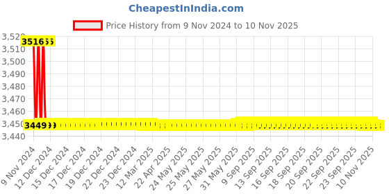 moglix.com Esab Alotectic Gas Welding Flux esab Price History Graph from 9 Nov 2024 to 9 Nov 2025