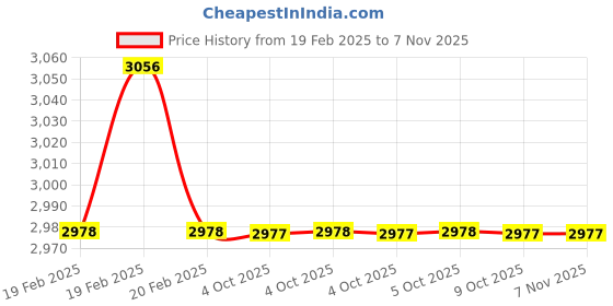 moglix.com ESAB Arcaloy 2.50x350mm Stainless Steel Rutile Coated Stick Electrode, E308/E308H-16 esab Price History Graph from 19 Feb 2025 to 7 Nov 2025