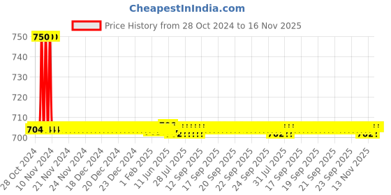 moglix.com Esab Bronzotectic Gas Welding Flux esab Price History Graph from 28 Oct 2024 to 15 Nov 2025