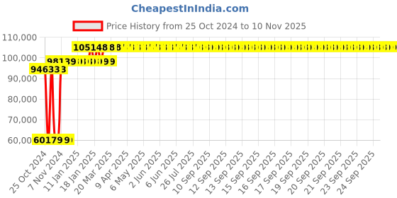 moglix.com ESAB Buddy ARC 400i Inverter esab Price History Graph from 25 Oct 2024 to 7 Nov 2025