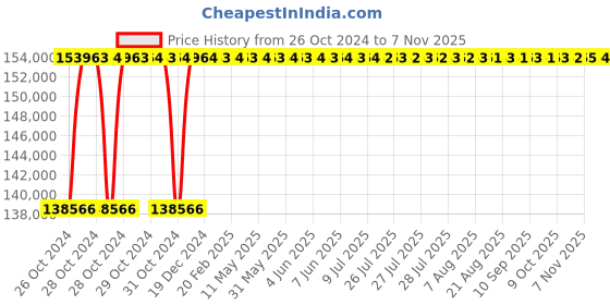 moglix.com ESAB Buddy MIG 500i GMAW Analog Inverter esab Price History Graph from 26 Oct 2024 to 7 Nov 2025