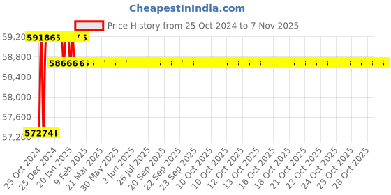 moglix.com ESAB Cheetah Small Cutting Machine without Track, 4320153001 esab Price History Graph from 25 Oct 2024 to 7 Nov 2025