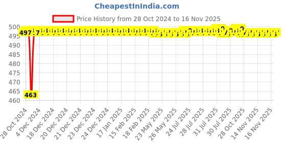 moglix.com Esab Chrome Leather Hand Gloves esab Price History Graph from 28 Oct 2024 to 15 Nov 2025