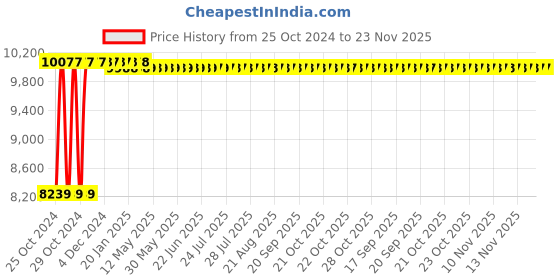 moglix.com ESAB Cutogen 5 With A-16 Nozzle Cutting Blowpipe, 4310108008 esab Price History Graph from 25 Oct 2024 to 22 Nov 2025