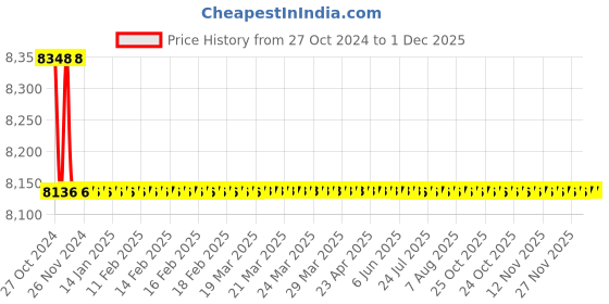 moglix.com ESAB Cutogen 5/90 450 mm with A 3/64 Nozzle Cutting Blowpipe esab Price History Graph from 27 Oct 2024 to 30 Nov 2025