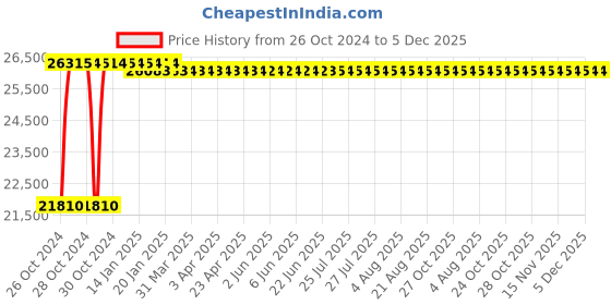 moglix.com ESAB Cutogen 5/90/1500 mm Cutting Blowpipe, 4310110254 esab Price History Graph from 26 Oct 2024 to 4 Dec 2025