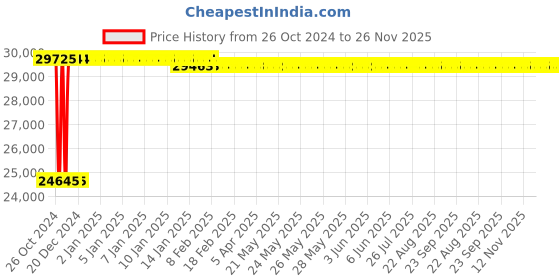 moglix.com ESAB Cutogen 5/90/1800 mm Cutting Blowpipe, 4310110272 esab Price History Graph from 26 Oct 2024 to 26 Nov 2025