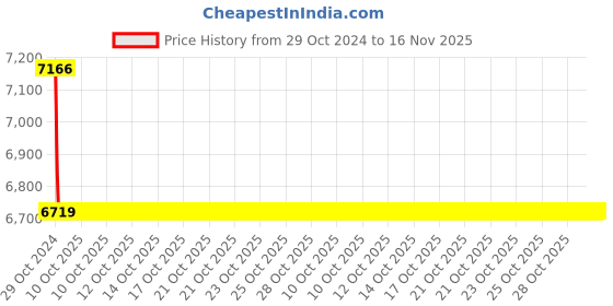 moglix.com Esab Cutogen 5mm Cutting Blowpipe, 4310108030 esab Price History Graph from 29 Oct 2024 to 16 Nov 2025