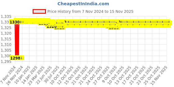 moglix.com Esab Cutogen Nozzle A40 For Acetylene Size 5/32 inch esab Price History Graph from 7 Nov 2024 to 15 Nov 2025