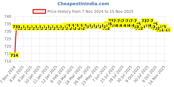 moglix.com Esab Cutogen Nozzle Lpg P 28 Size 7/64 inch esab Price History Graph from 7 Nov 2024 to 15 Nov 2025