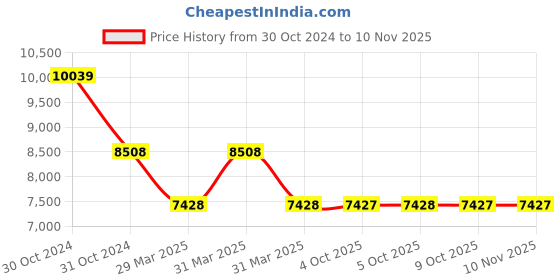 moglix.com ESAB Dura 1000lpm Oxygen Gas Regulator, 4330180300 esab Price History Graph from 30 Oct 2024 to 7 Nov 2025