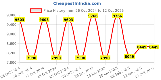 moglix.com ESAB Dura Argon Double Stage Regulator, 4330196510 esab Price History Graph from 26 Oct 2024 to 11 Oct 2025