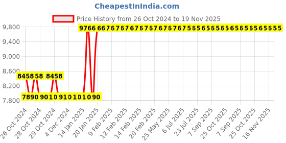 moglix.com ESAB Dura CO2 Double Stage Regulator, 4330180500 esab Price History Graph from 26 Oct 2024 to 19 Nov 2025