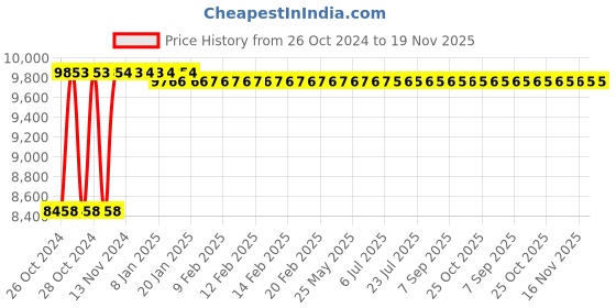 moglix.com ESAB Dura Hydrogen Double Stage Regulator, 4330196525 esab Price History Graph from 26 Oct 2024 to 19 Nov 2025
