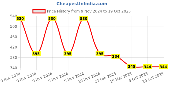 moglix.com ESAB Dura Welding Hand Gloves, Size: Large esab Price History Graph from 9 Nov 2024 to 19 Oct 2025