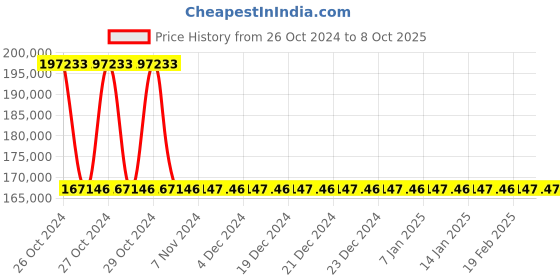 moglix.com ESAB Easy Weld SSR 600 Rectifier esab Price History Graph from 26 Oct 2024 to 8 Oct 2025