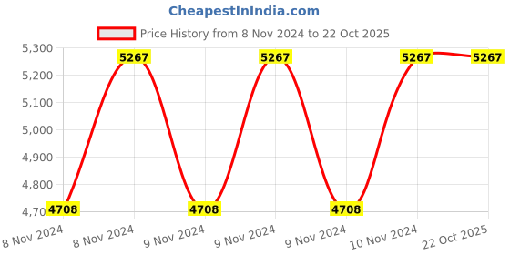 moglix.com Esab Ferroarc 5x450mm Mild Steel Electrode Box esab Price History Graph from 8 Nov 2024 to 21 Oct 2025