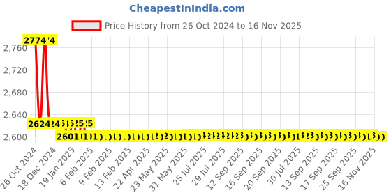 moglix.com Esab Flash Back Arrestor Fr 18 Oxygen esab Price History Graph from 26 Oct 2024 to 15 Nov 2025