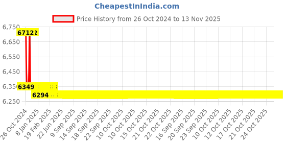 moglix.com Esab Flash Back Arrestor Protex Ro Oxygen esab Price History Graph from 26 Oct 2024 to 12 Nov 2025