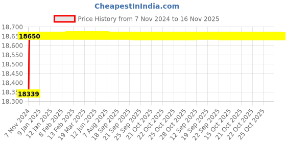 moglix.com ESAB Gas Economiser esab Price History Graph from 7 Nov 2024 to 16 Nov 2025