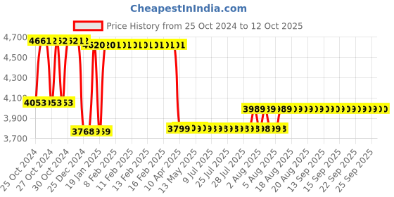 moglix.com ESAB IAR 52B (2 Gauge) Argon Single Stage Regulator, 4330196320 esab Price History Graph from 25 Oct 2024 to 12 Oct 2025
