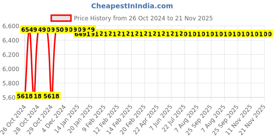 moglix.com ESAB IDA 50B Acetylene Double Stage Regulator, 4330169300 esab Price History Graph from 26 Oct 2024 to 20 Nov 2025