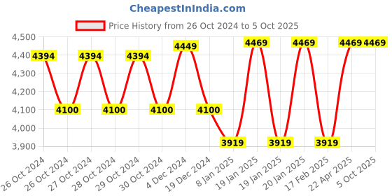 moglix.com ESAB IOX 13B (2 Gauge) Oxygen Single Stage Regulator, 4330196300 esab Price History Graph from 26 Oct 2024 to 5 Oct 2025