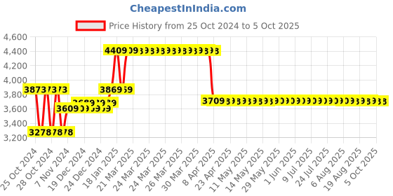 moglix.com ESAB IOX 13C (1 Gauge) Oxygen Single Stage Regulator, 4330196400 esab Price History Graph from 25 Oct 2024 to 4 Oct 2025