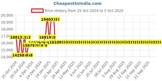 moglix.com ESAB IOX 14 (High Flow) Oxygen Single Stage Regulator, 4330192000 esab Price History Graph from 25 Oct 2024 to 4 Oct 2025