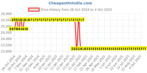 moglix.com ESAB ISG 43D LH-III SS Special Application Regulator esab Price History Graph from 26 Oct 2024 to 4 Oct 2025