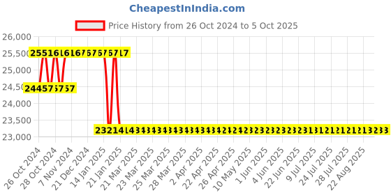 moglix.com ESAB ISG 43D RH-I SS Special Application Regulator esab Price History Graph from 26 Oct 2024 to 4 Oct 2025