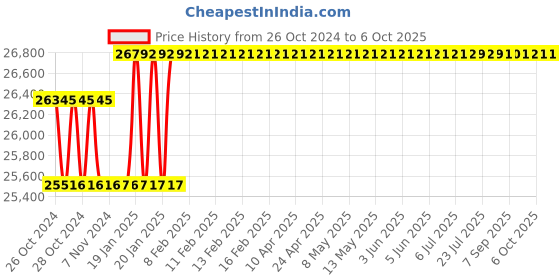 moglix.com ESAB ISG 43D RH-II SS Special Application Regulator esab Price History Graph from 26 Oct 2024 to 4 Oct 2025