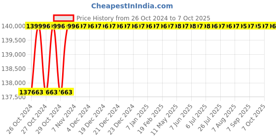 moglix.com ESAB LHJ 750 With V/A Meter Rectifier esab Price History Graph from 26 Oct 2024 to 7 Oct 2025