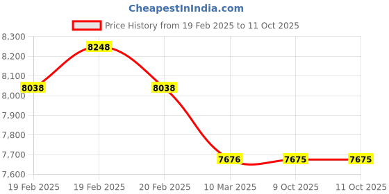moglix.com ESAB NM250 (3/64 ANM) Cutting Torch, 4310106041 esab Price History Graph from 19 Feb 2025 to 11 Oct 2025