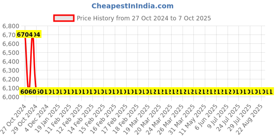 moglix.com ESAB NM250 Bot Lev Without ANM Nozzle Cutting Blowpipe esab Price History Graph from 27 Oct 2024 to 7 Oct 2025