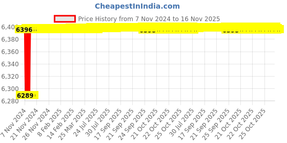 moglix.com ESAB PSF 250 3M Air/Water Cooled MiG Torch esab Price History Graph from 7 Nov 2024 to 16 Nov 2025
