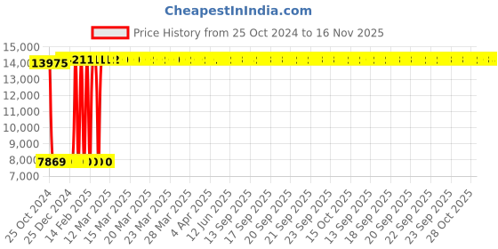moglix.com ESAB PSF 250 4.5M Air/Water Cooled MiG Torch esab Price History Graph from 25 Oct 2024 to 16 Nov 2025
