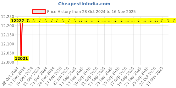moglix.com ESAB PSF 305 4.5M Air/Water Cooled MiG Torch esab Price History Graph from 28 Oct 2024 to 15 Nov 2025