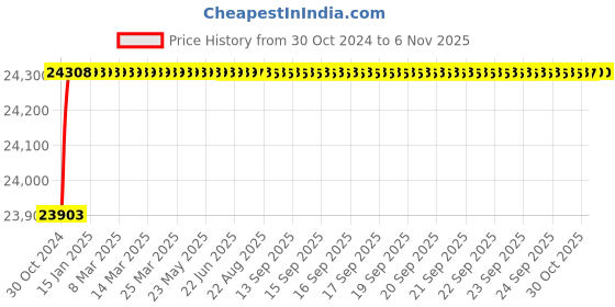 moglix.com ESAB PSf 410W 4.5 Air/Water Cooled MiG Torch esab Price History Graph from 30 Oct 2024 to 6 Nov 2025