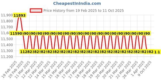 moglix.com ESAB PSF 415 3m Gas Cooled Semi-Automatic MIG Welding Torch, 700025040 esab Price History Graph from 19 Feb 2025 to 11 Oct 2025