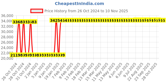 moglix.com ESAB PSF 505 4.5M Air/Water Cooled MiG Torch esab Price History Graph from 26 Oct 2024 to 9 Nov 2025