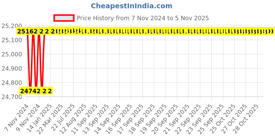 moglix.com ESAB PSF 510W 4.5M Air/Water Cooled MiG Torch esab Price History Graph from 7 Nov 2024 to 5 Nov 2025