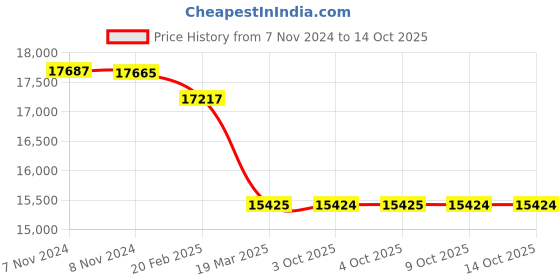 moglix.com ESAB PSF 515 3m Gas Cooled MIG Welding Torch, 700025050 esab Price History Graph from 7 Nov 2024 to 13 Oct 2025